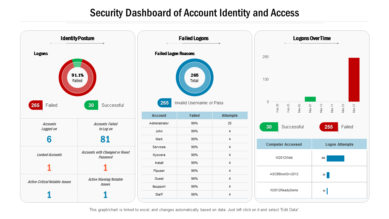 Security Dashboard Of Account Identity And Access