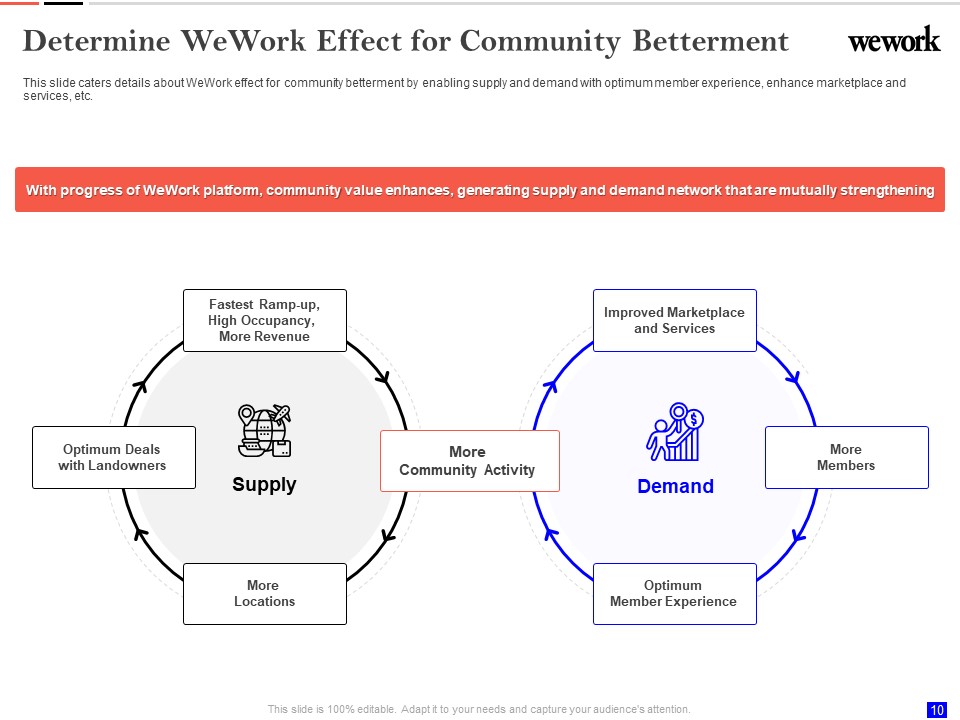 WeWork investor presentation