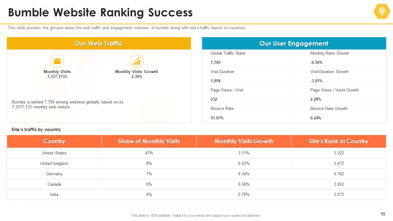 Bumble Website Ranking Success