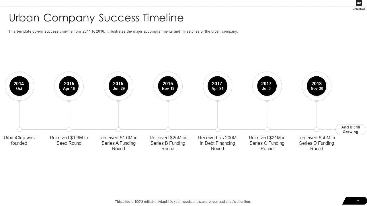 Urban Company Success Timeline 