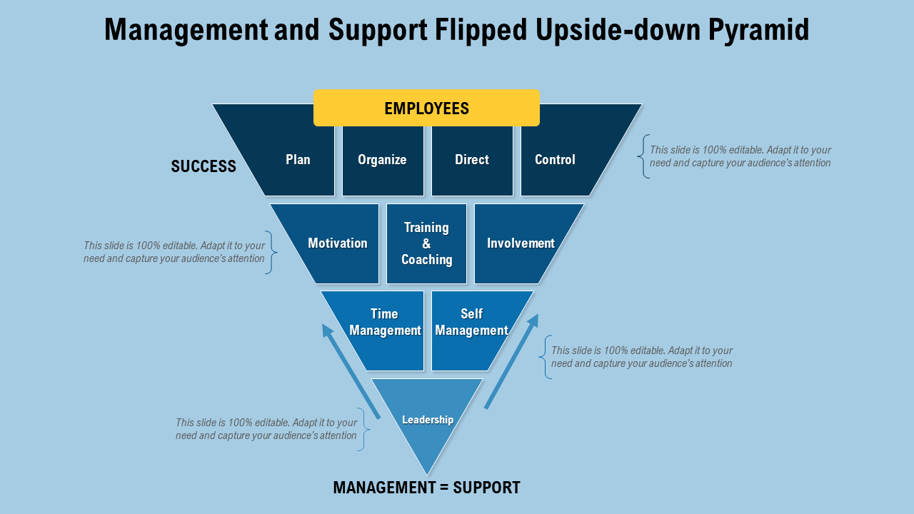 Management And Support Flipped Upside Down Pyramid