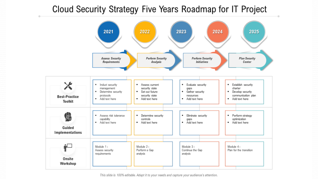 Cloud Security Strategy Five Years Roadmap For IT Project