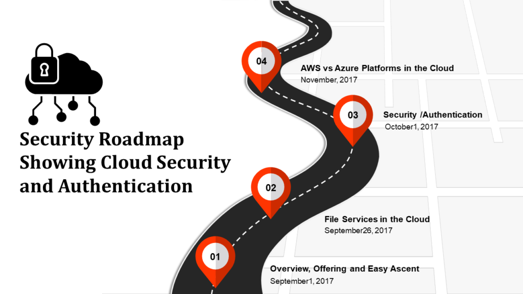 Security Roadmap Showing Cloud Security And Authentication