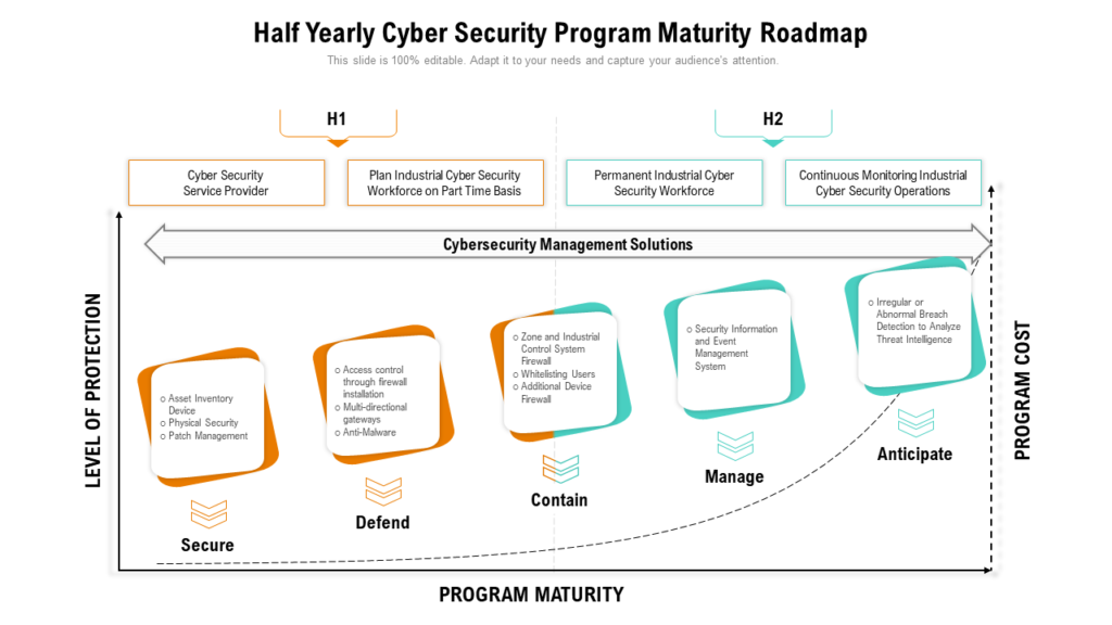 Half Yearly Cyber Security Program Maturity Roadmap