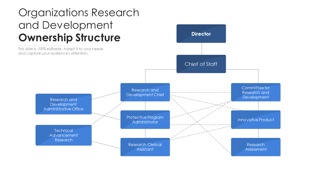Organizations Research and Development