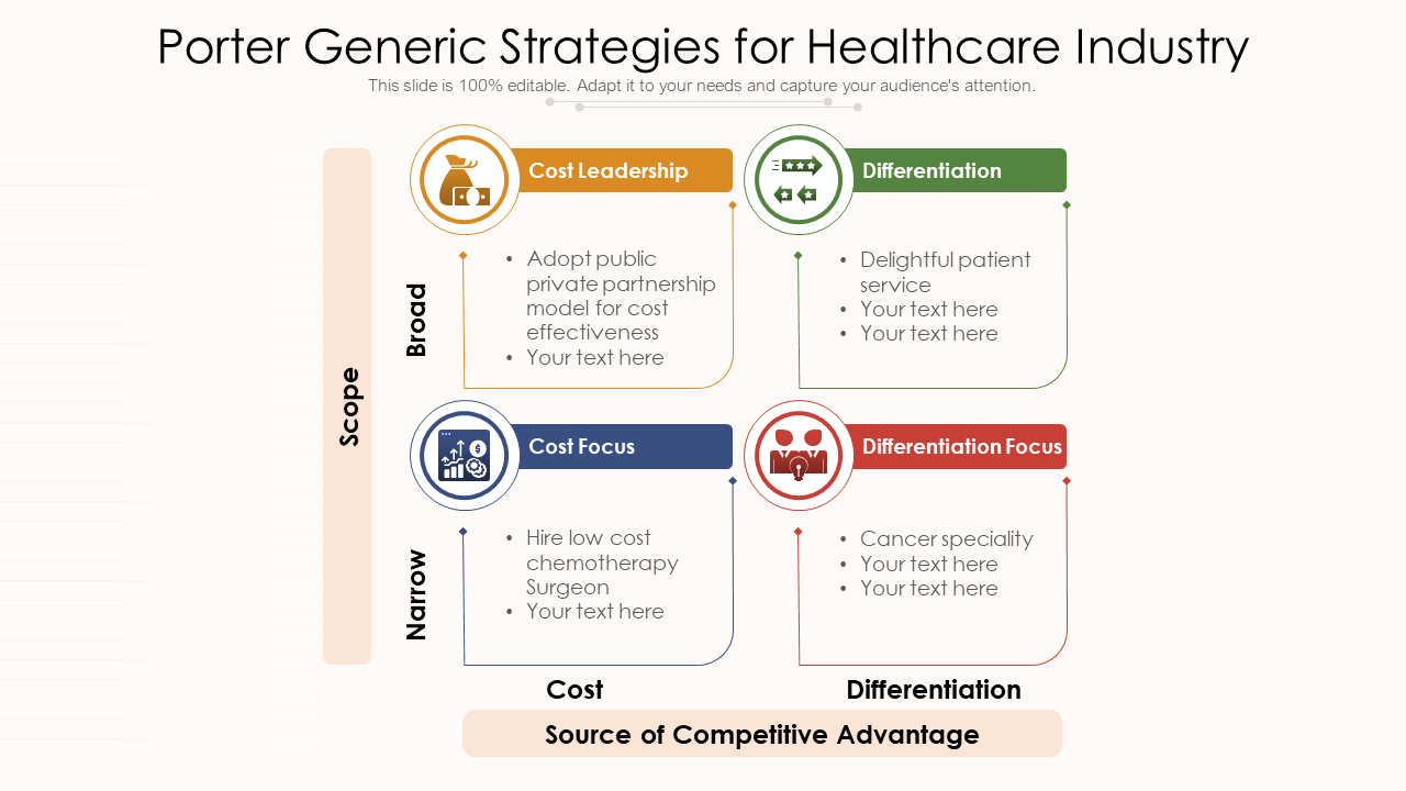 Porter Generic Strategies For Healthcare Industry