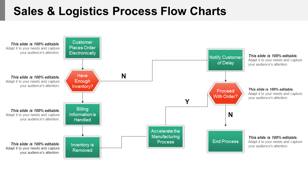 Sales & Logistics Process Flow Charts 