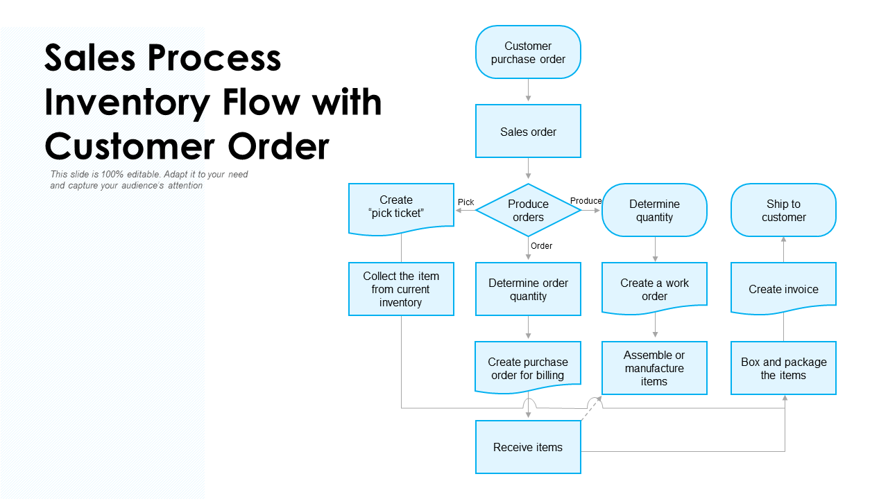 Sales Process Inventory Flow with Customer Order
