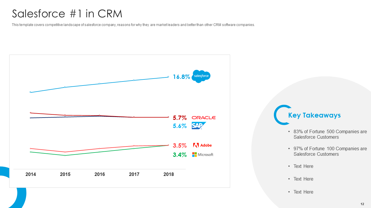 Salesforce No. 1 in CRM