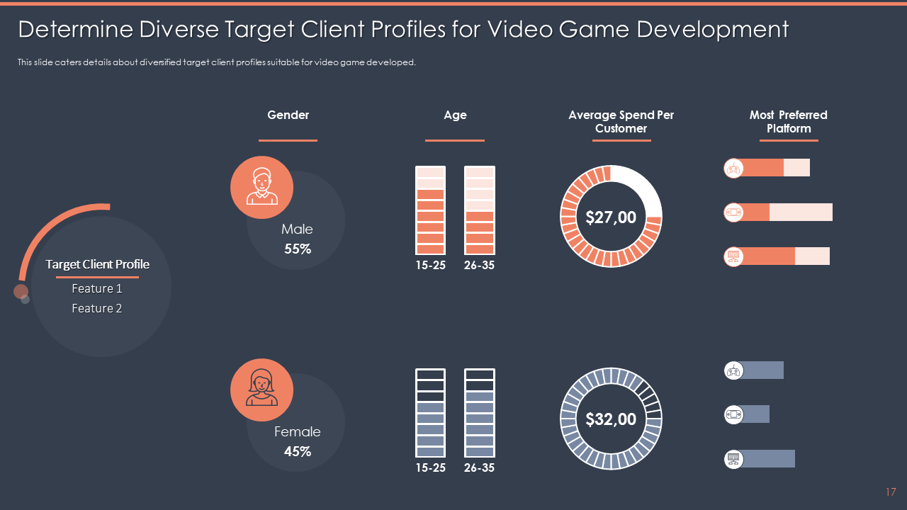 Determine Diverse Target Client Profiles for Video Game Development