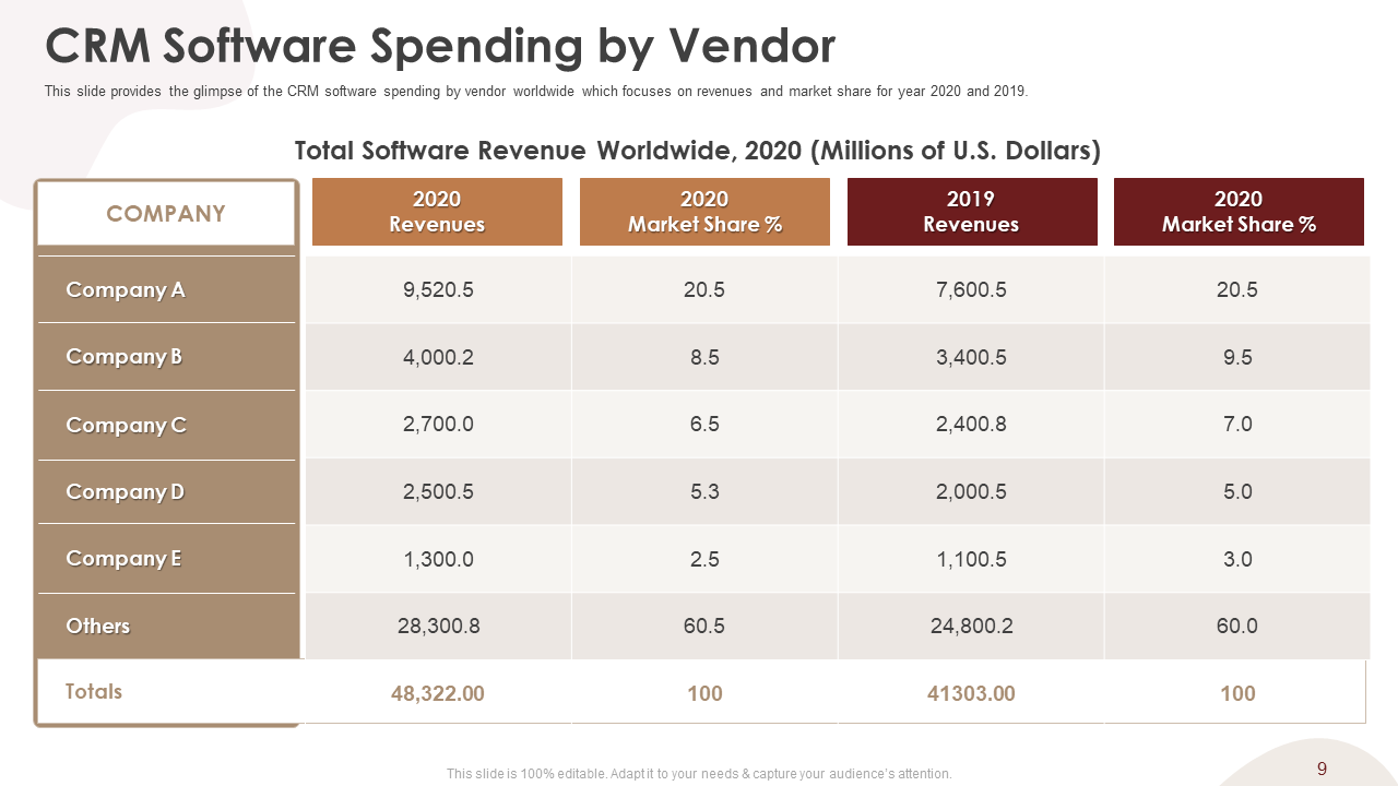 CRM Software Spending by Vendor 