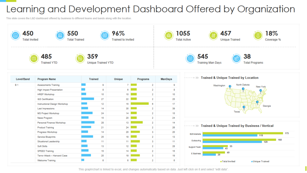 Learning and Development Dashboard PPT Slide