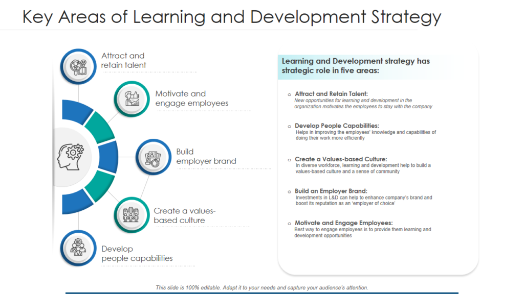 Key Areas of Learning and Development Strategy PPT Template