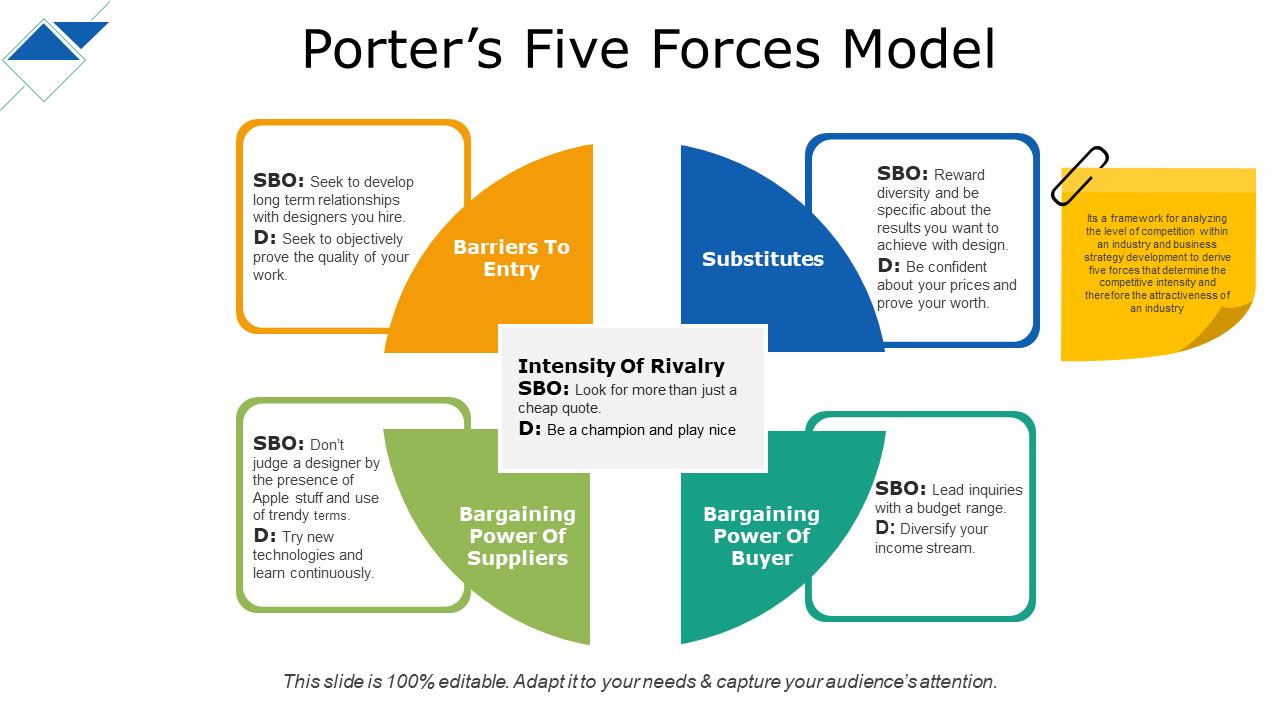 Porters Five Forces Model Intensity Of Rivalry Sbo