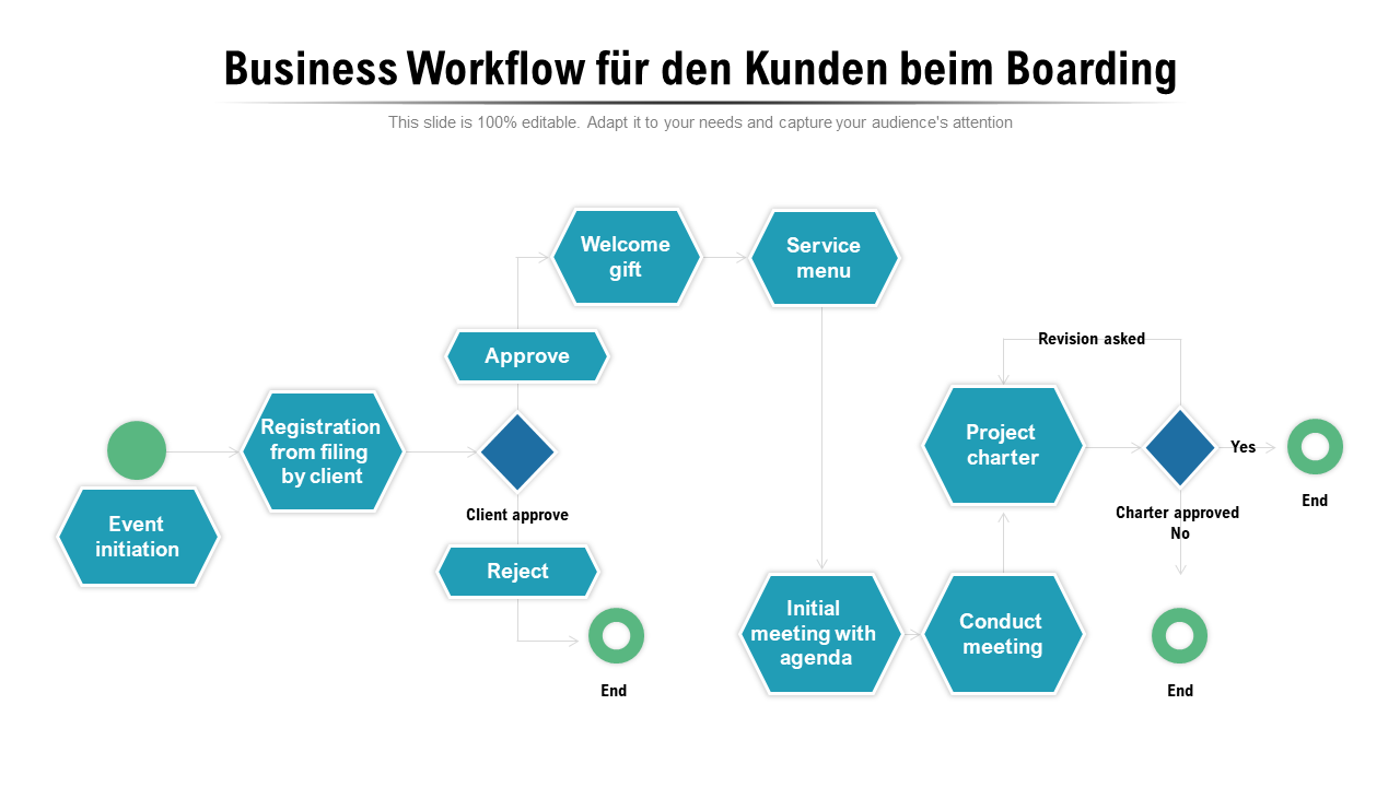 Business Workflow für den Kunden beim Boarding
