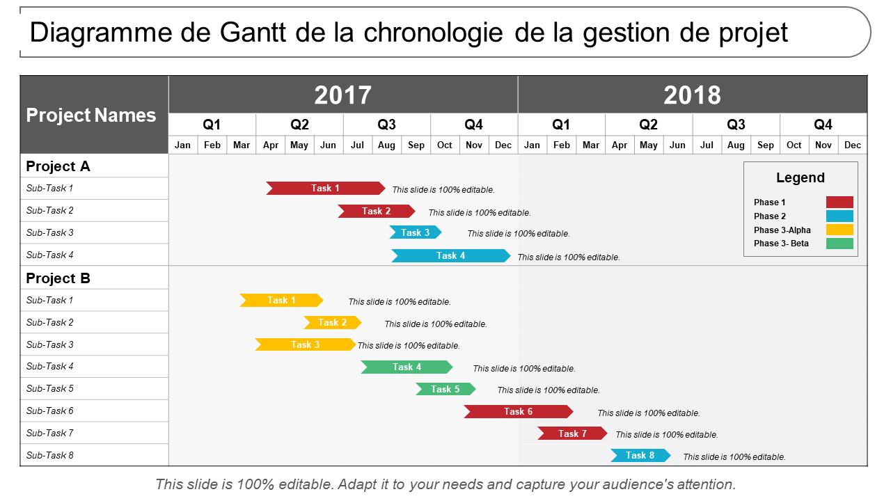 Diagramme de Gantt de la chronologie de la gestion de projet