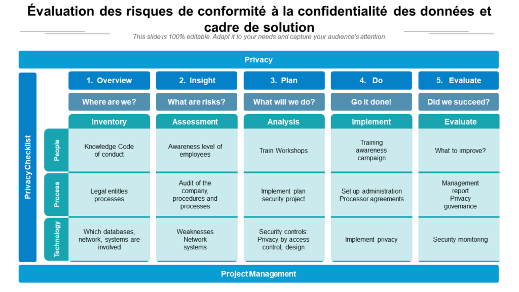 Évaluation des risques de conformité à la confidentialité des données et cadre de solution