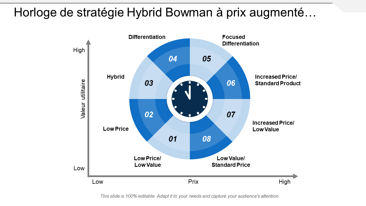 Horloge de stratégie Hybrid Bowman à prix augmenté