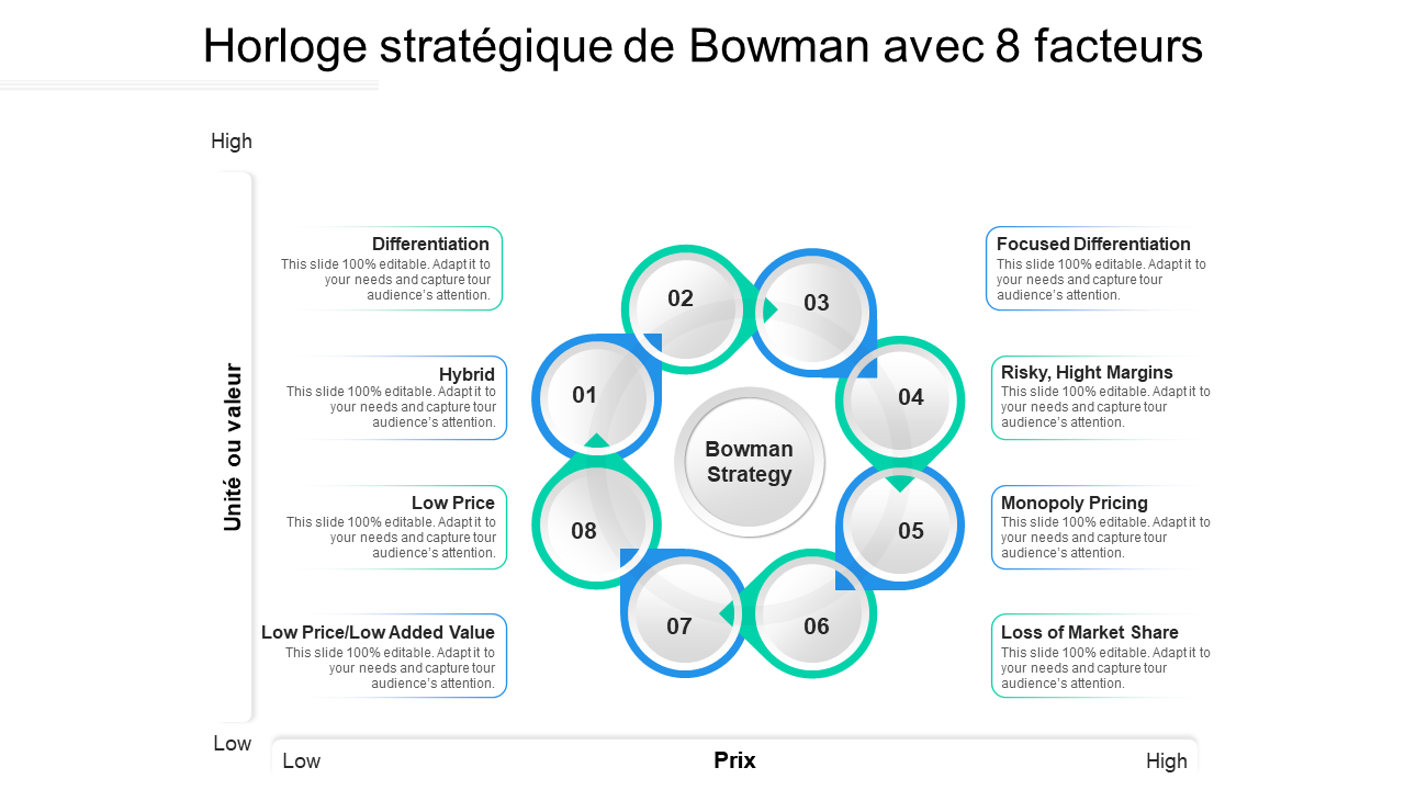 Horloge stratégique de Bowman avec 8 facteurs