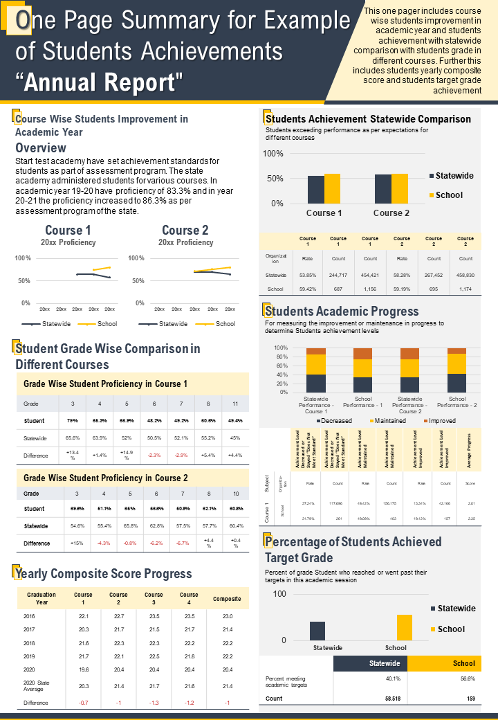 One Page Summary for Example of Students Achievements Annual Report PPT