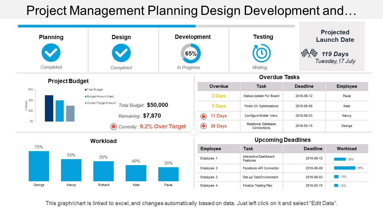 Project Management Planning Design Development And Testing Dashboard