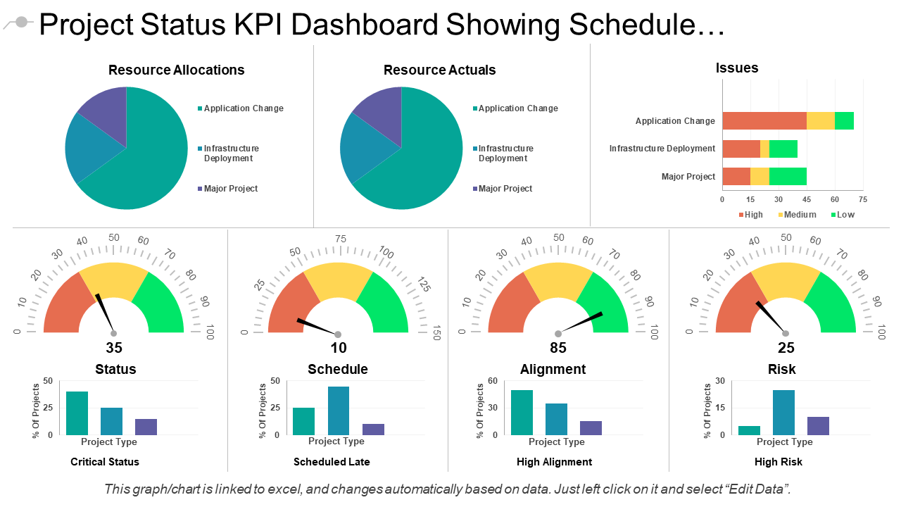 Project Status KPI Dashboard Showing Schedule And Alignment
