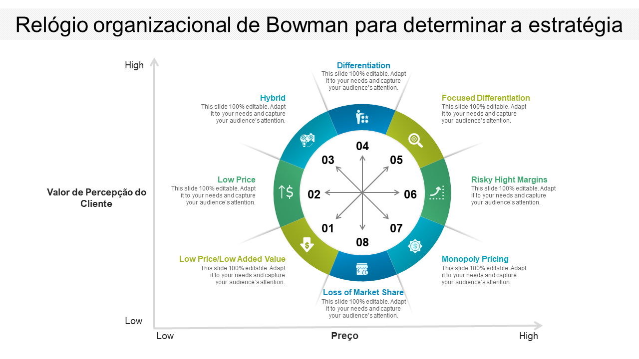 Relógio organizacional de Bowman para determinar a estratégia