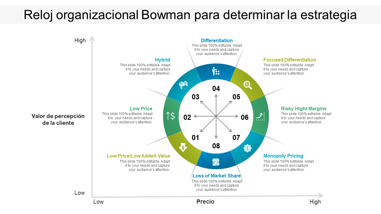 Reloj organizacional Bowman para determinar la estrategia
