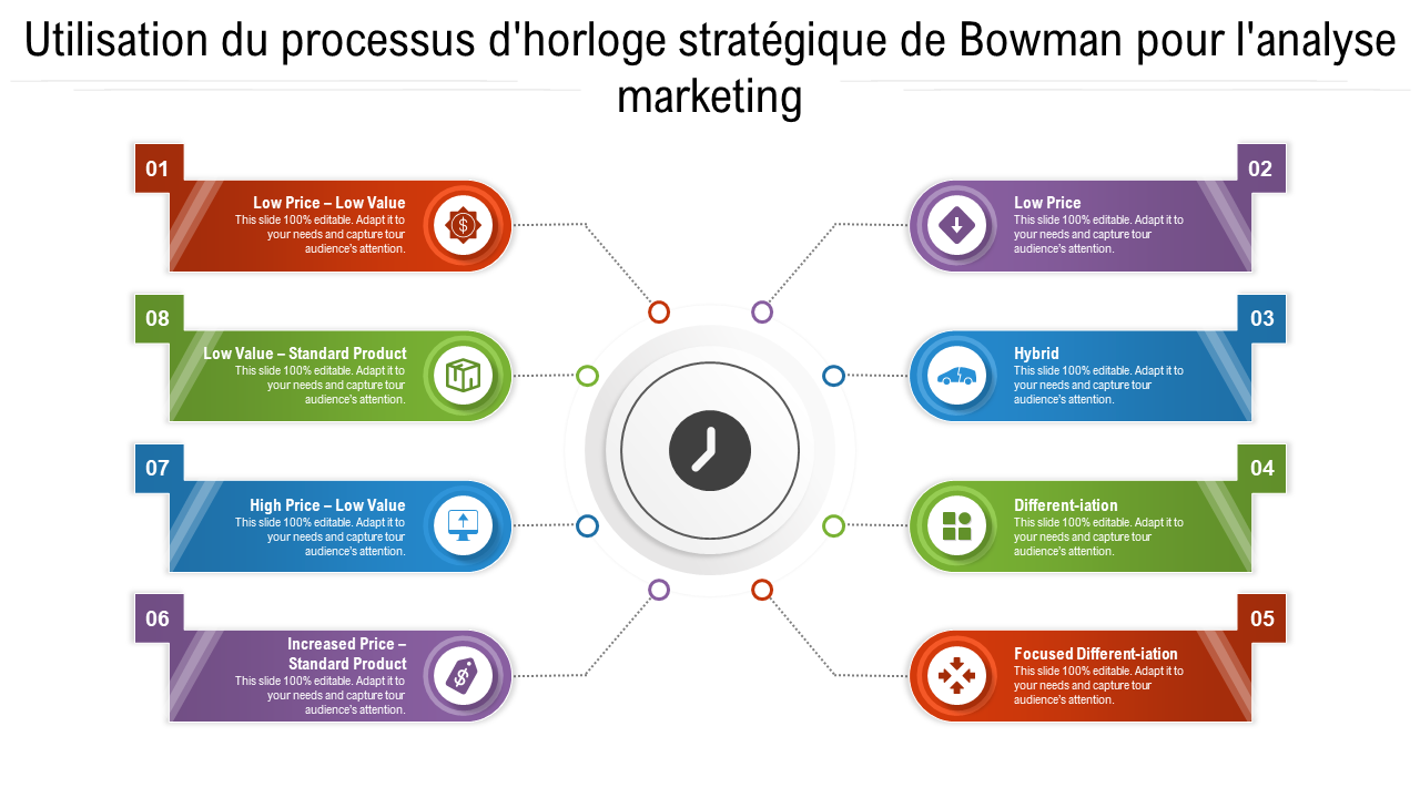 Utilisation du processus d'horloge stratégique de Bowman pour l'analyse marketing