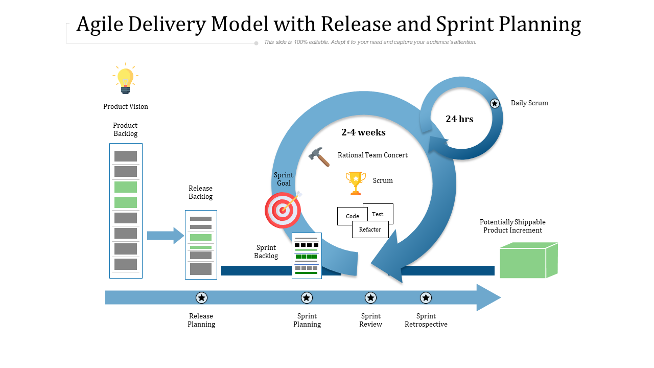 Agile delivery model with release and sprint planning