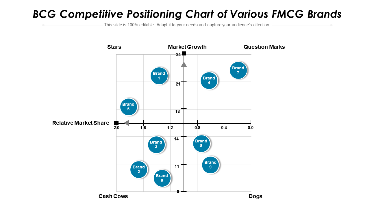 BCG Competitive Positioning Chart Of Various FMCG Brands