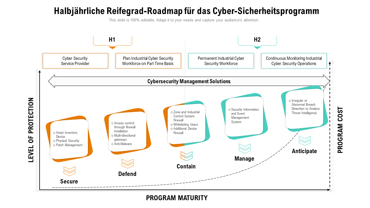 Halbjährliche Reifegrad-Roadmap für das Cyber-Sicherheitsprogramm