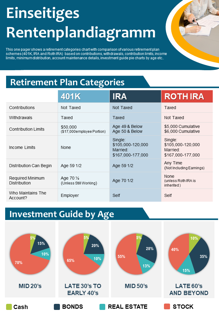 Einseitiges Rentenplanschema Präsentationsbericht Infografik PPT PDF-Dokument