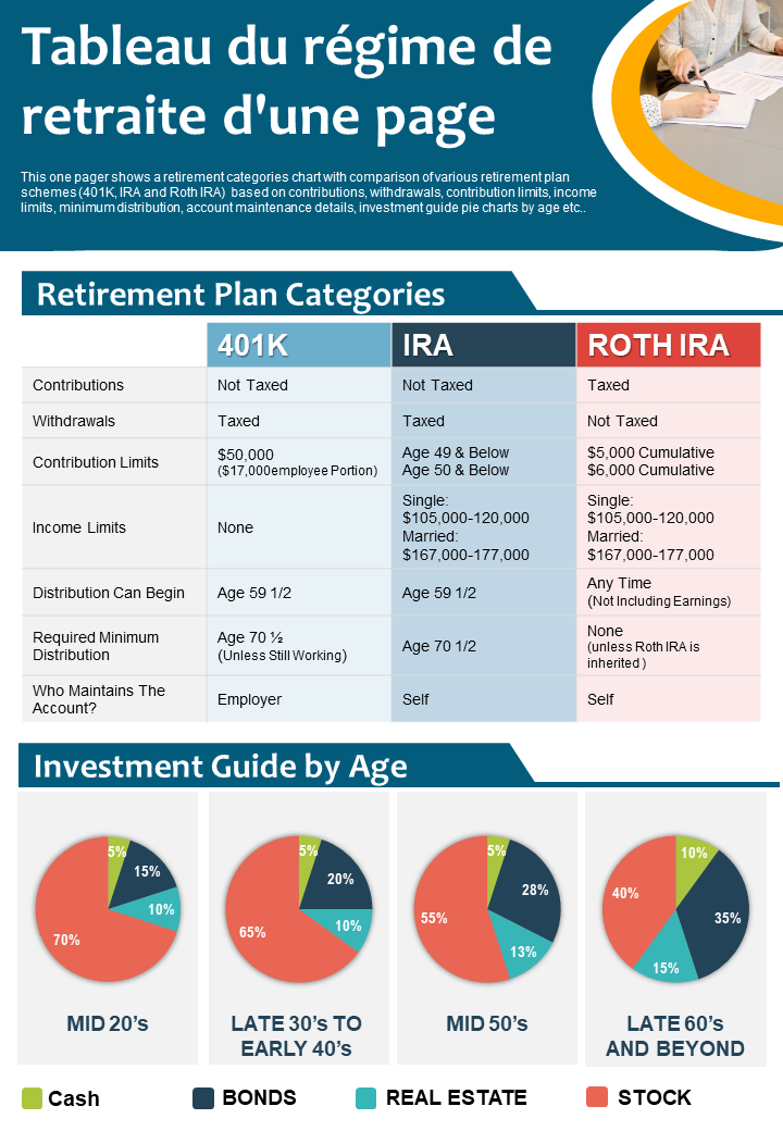 Tableau de présentation du schéma de régime de retraite d'une page Rapport Infographie PPT Document PDF