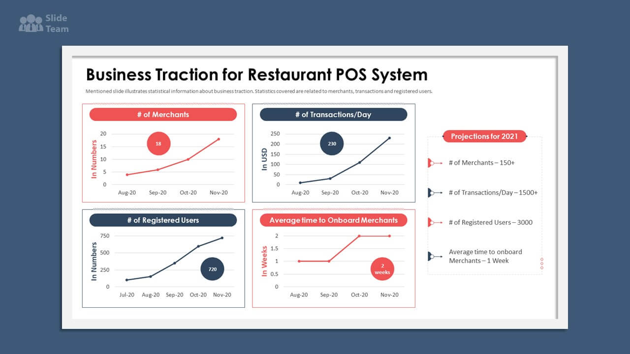 Business Plan Traction For Restaurant PPT