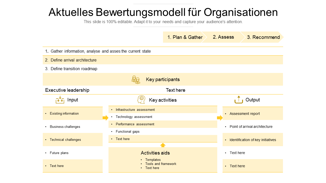 Aktuelles Bewertungsmodell für Organisationen
