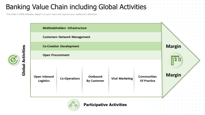 Banking value chain including global activities