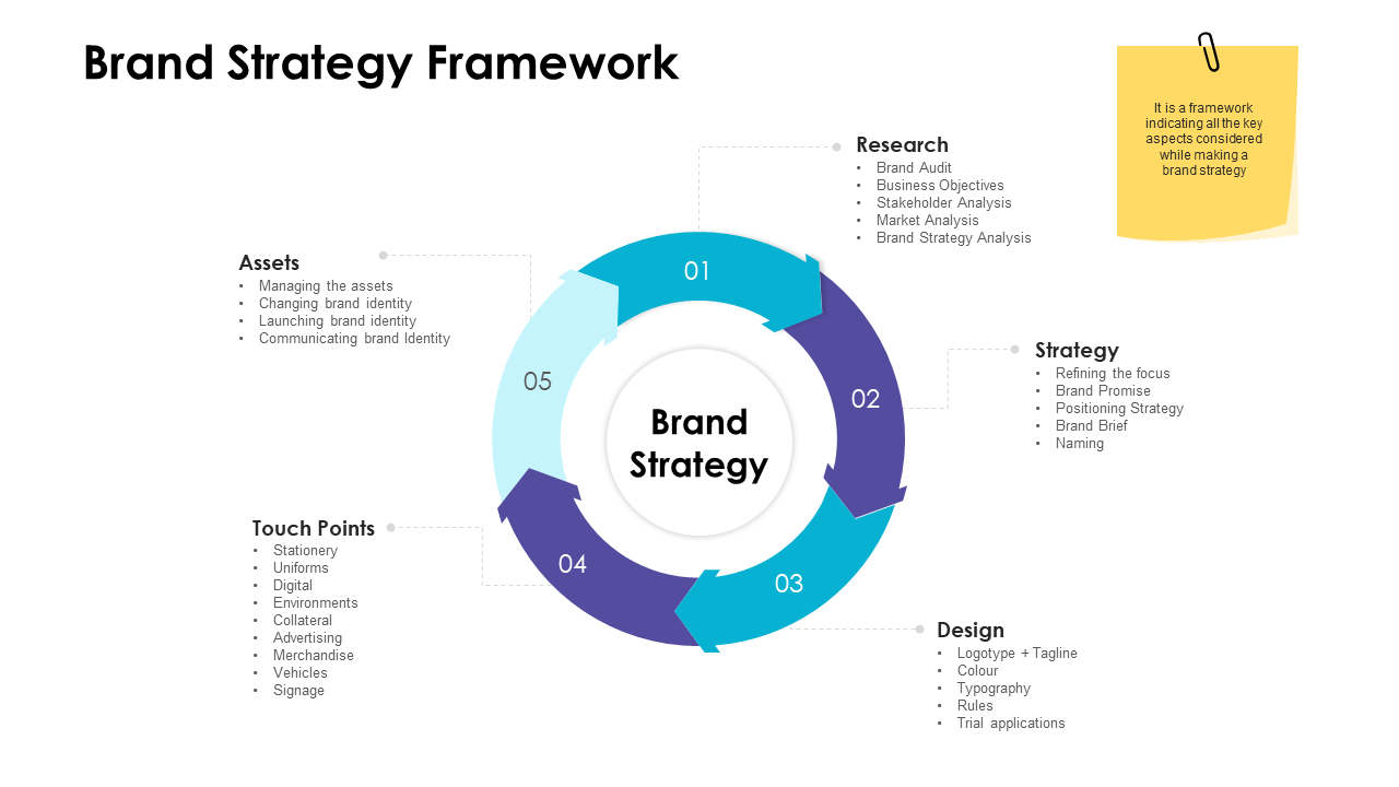 Brand Strategy Framework PowerPoint Slide