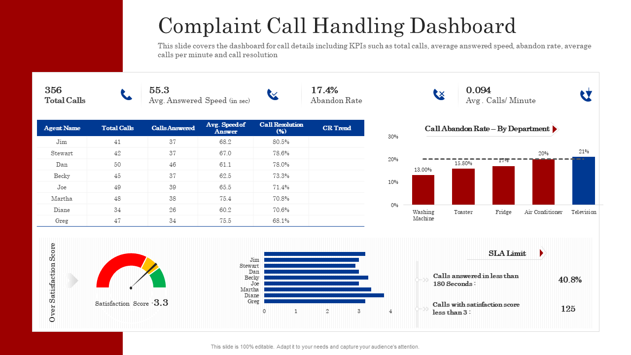 Complaint Handling Dashboard PowerPoint Template