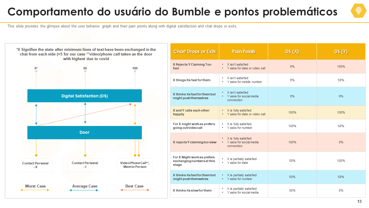 Comportamento do usuário do Bumble e pontos problemáticos