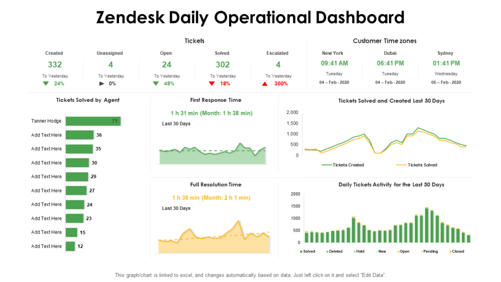Daily Operational Dashboard PowerPoint Slide