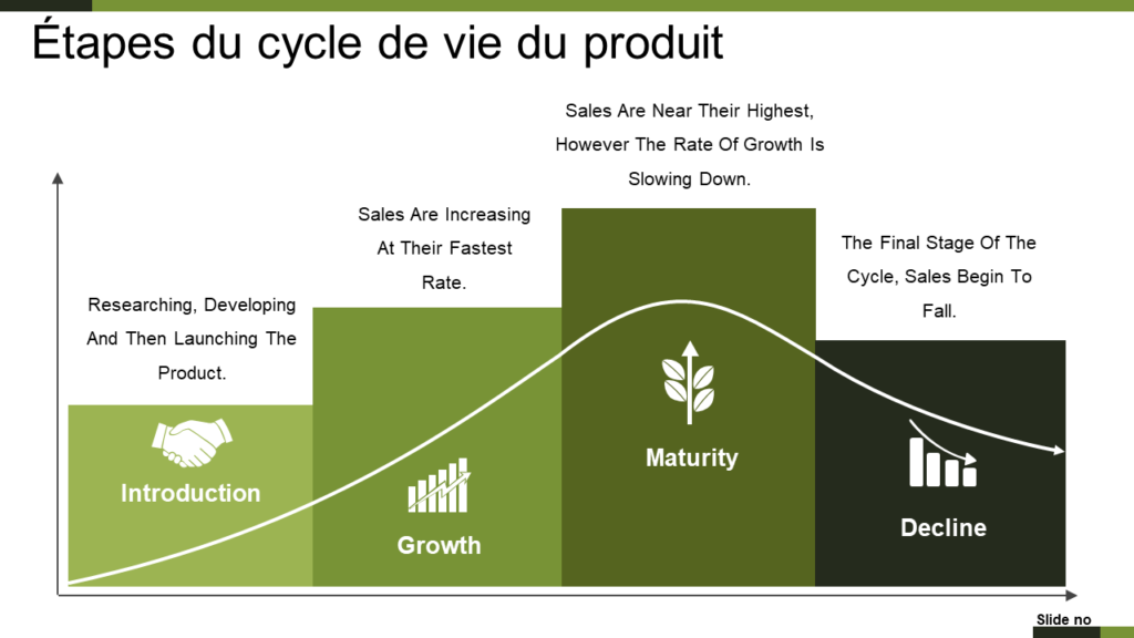 Diapositive PPT sur les étapes du cycle de vie du produit