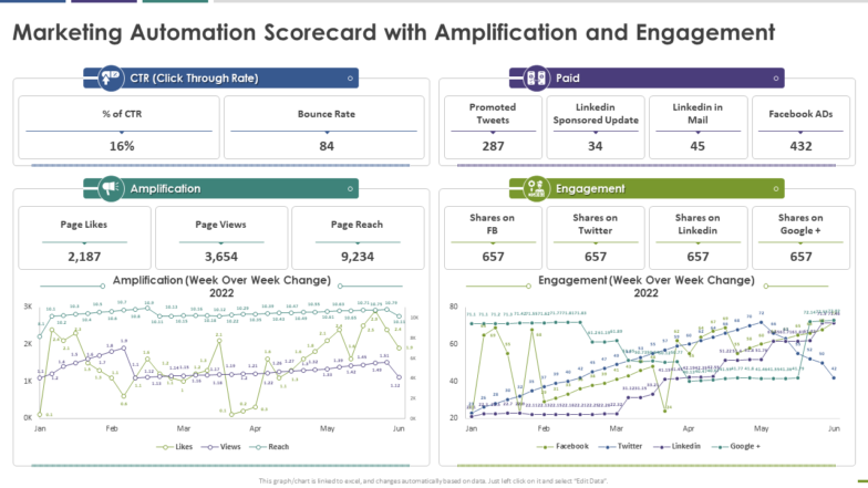 Marketing automation scorecard with amplification and engagement