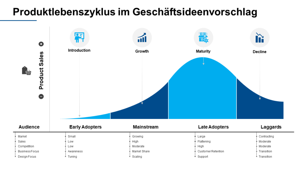PowerPoint-Design für den Produktlebenszyklus PowerPoint-Design für den Produktlebenszyklus