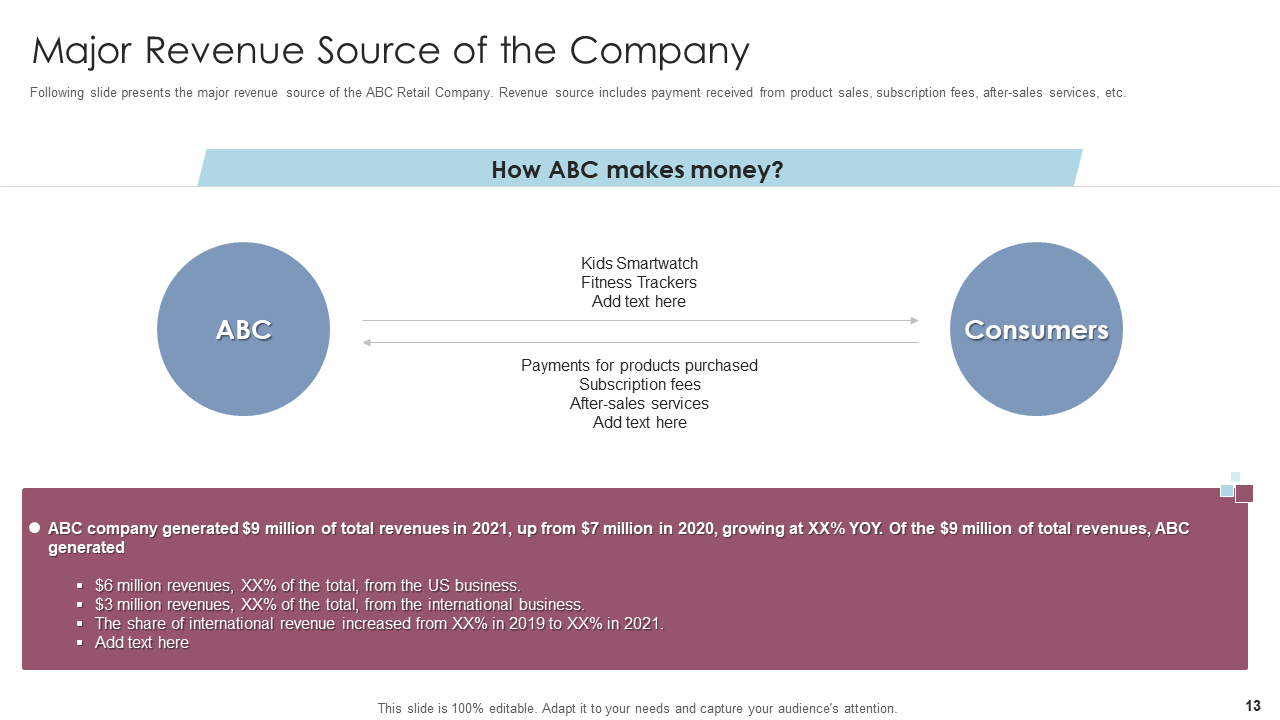 Major Revenue Sources of the Company 