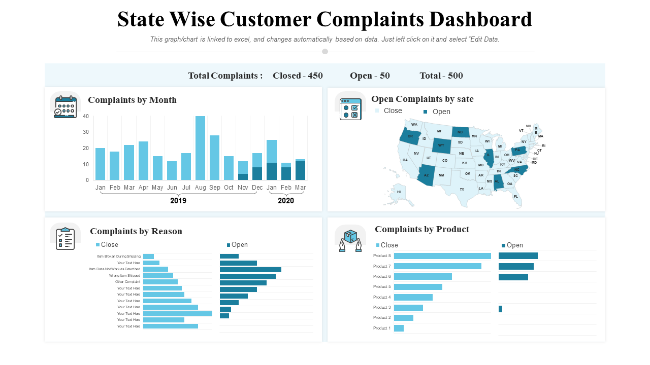 State Wise Customer Complaints Dashboard PPT Template