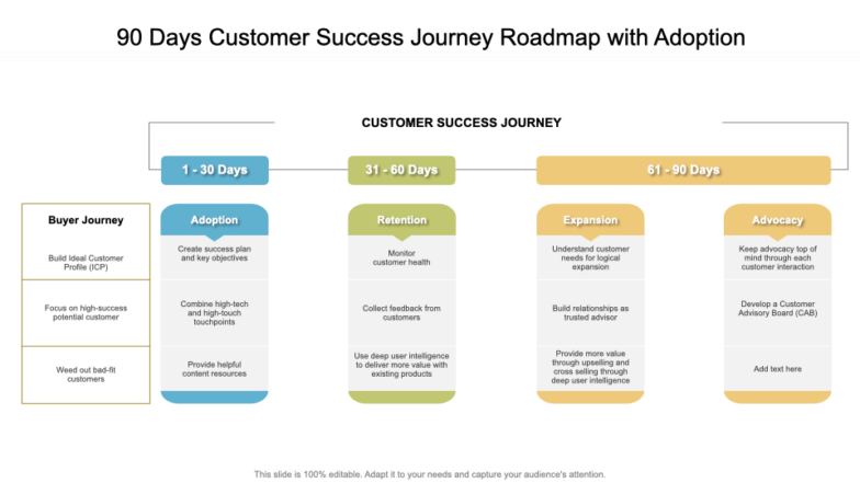 90 days customer success journey roadmap with adoption