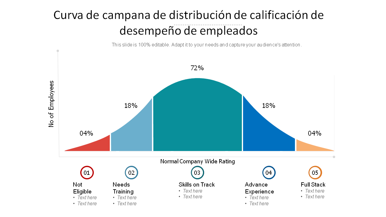 Curva de campana de distribución de calificación de desempeño de empleados