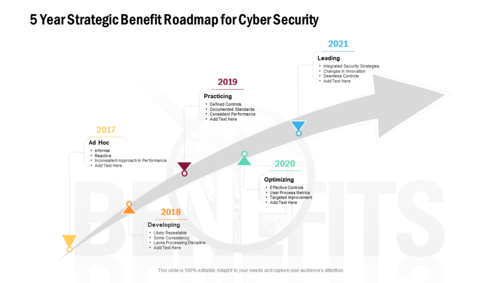 Five Year Strategic Benefit Roadmap for Cyber Security