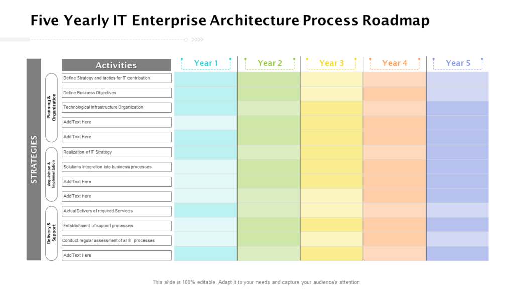 Five Yearly Business Architecture Roadmap